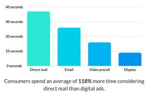 A graph about direct mail