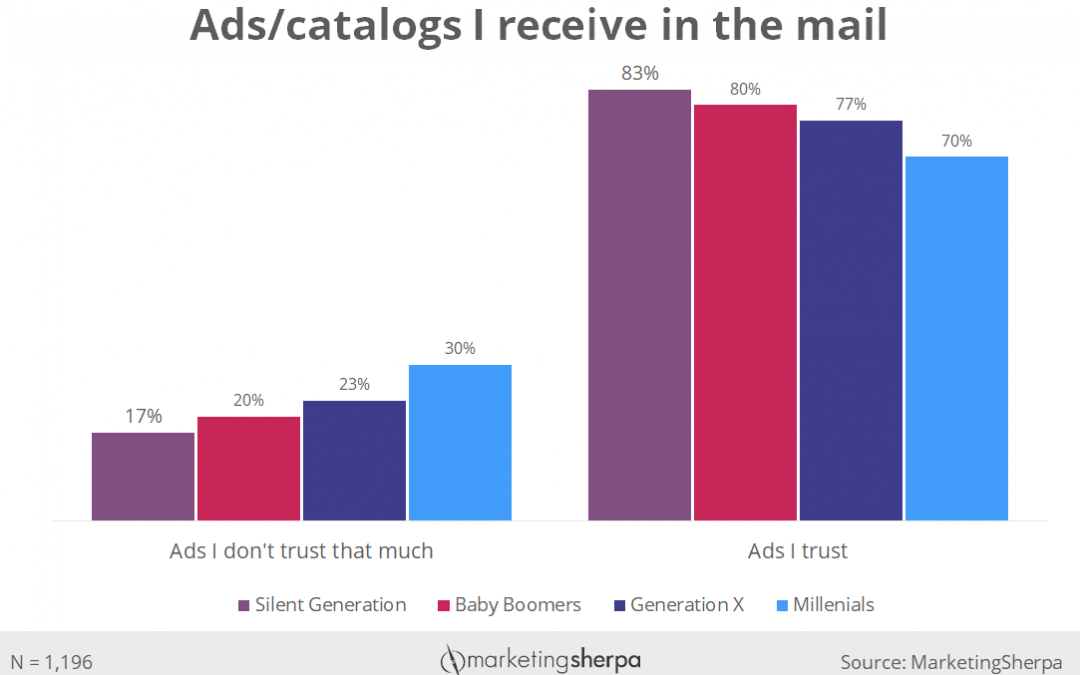 Direct Marketing Chart: How much different age groups trust direct mail