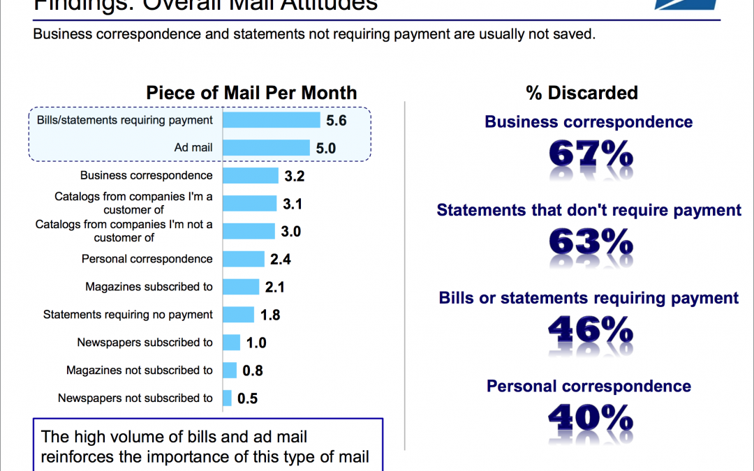 USPS Mail Moments 2016 Review | USPS Customer & Market Insights