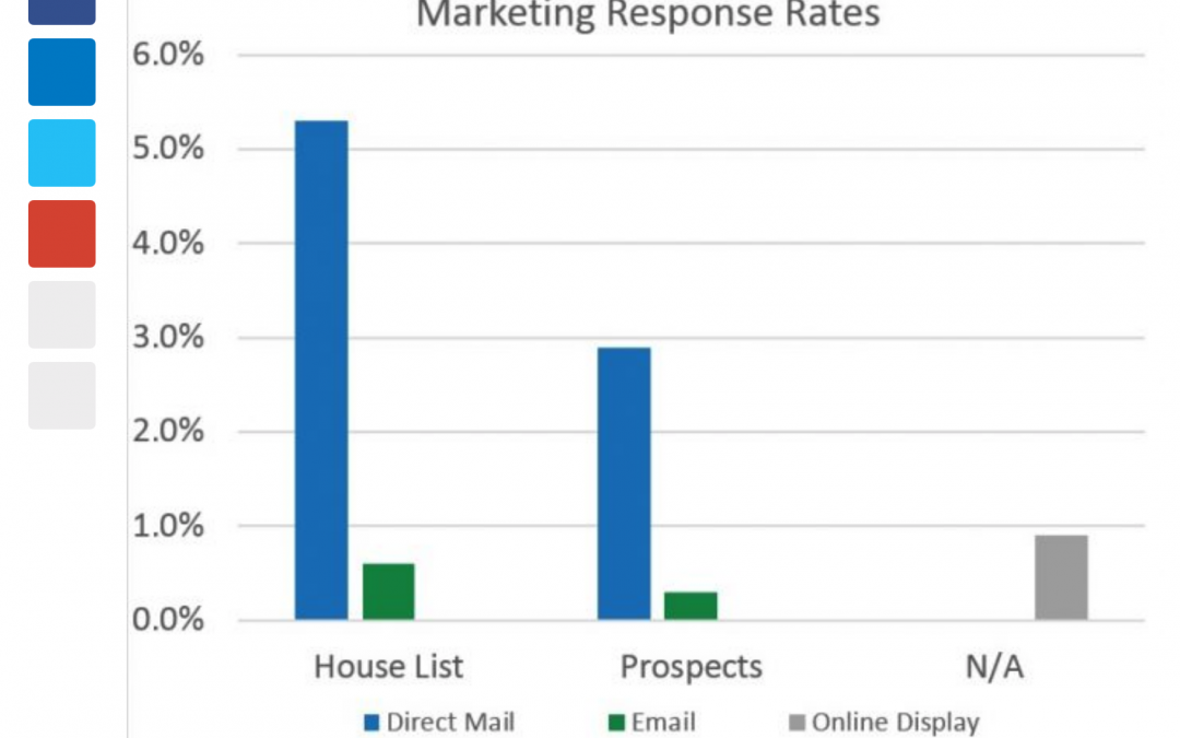 A graph of marketing response rates